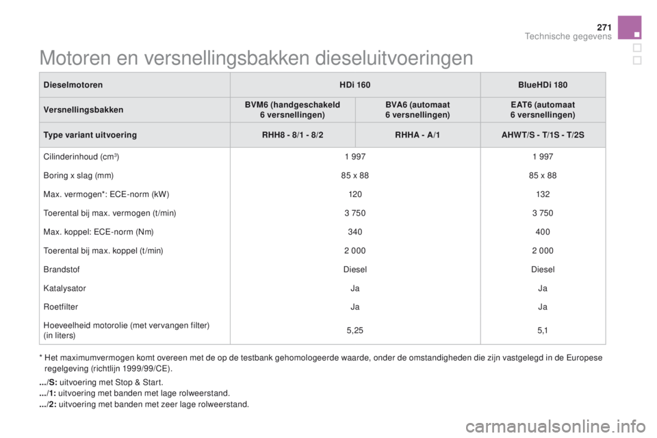 CITROEN DS5 HYBRID 2015 Instructieboekjes (in Dutch) 271
DS5_nl_Chap10_caracteristiques_ed01-2015
Motoren en versnellingsbakken dieseluitvoeringen
* Het maximumvermogen komt overeen met de op de testbank gehomologeerde waarde, onder de omstandigheden d CITROEN DS5 HYBRID 2015 Instructieboekjes (in Dutch) 271
DS5_nl_Chap10_caracteristiques_ed01-2015
Motoren en versnellingsbakken dieseluitvoeringen
* Het maximumvermogen komt overeen met de op de testbank gehomologeerde waarde, onder de omstandigheden d