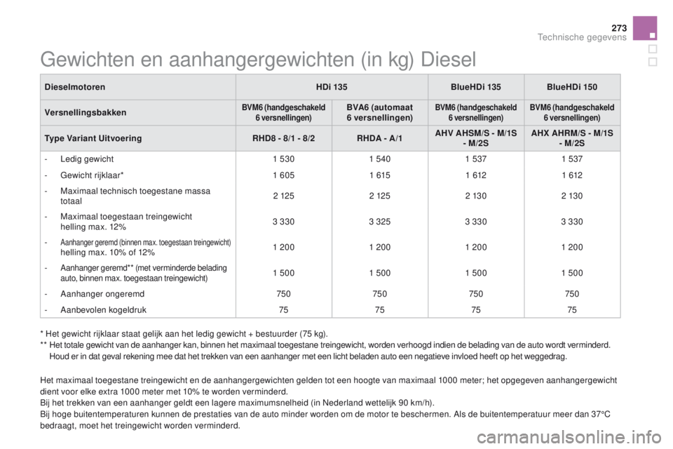 CITROEN DS5 HYBRID 2015 Instructieboekjes (in Dutch) 273
DS5_nl_Chap10_caracteristiques_ed01-2015
* Het gewicht rijklaar staat gelijk aan het ledig gewicht + bestuurder (75 kg).
* * Het totale gewicht van de aanhanger kan, binnen het maximaal toegestan CITROEN DS5 HYBRID 2015 Instructieboekjes (in Dutch) 273
DS5_nl_Chap10_caracteristiques_ed01-2015
* Het gewicht rijklaar staat gelijk aan het ledig gewicht + bestuurder (75 kg).
* * Het totale gewicht van de aanhanger kan, binnen het maximaal toegestan