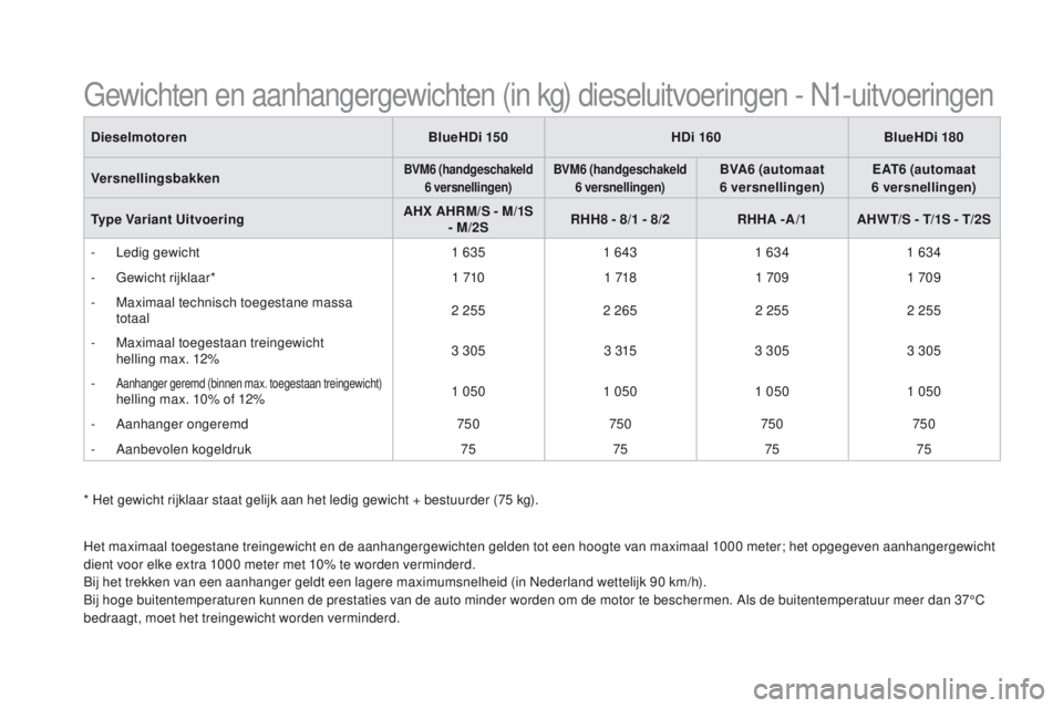 CITROEN DS5 HYBRID 2015 Instructieboekjes (in Dutch) DS5_nl_Chap10_caracteristiques_ed01-2015
DieselmotorenBlueHDi 150HDi 160BlueHDi 180
Versnellingsbakken
BVM6 (handgeschakeld 6 versnellingen)BVM6 (handgeschakeld 6 versnellingen)BVA6 (automaat 6 vers CITROEN DS5 HYBRID 2015 Instructieboekjes (in Dutch) DS5_nl_Chap10_caracteristiques_ed01-2015
DieselmotorenBlueHDi 150HDi 160BlueHDi 180
Versnellingsbakken
BVM6 (handgeschakeld 6 versnellingen)BVM6 (handgeschakeld 6 versnellingen)BVA6 (automaat 6 vers