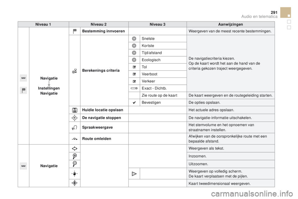 CITROEN DS5 HYBRID 2015 Instructieboekjes (in Dutch) 291
DS5_nl_Chap11c_SMEGplus_ed01-2015
Niveau 1Niveau 2 Niveau 3 Aanwijzingen
Navigatie
Instellingen Navigatie Bestemming innvoeren
Weergeven van de meest recente bestemmingen.
Berekenings criteria Sne CITROEN DS5 HYBRID 2015 Instructieboekjes (in Dutch) 291
DS5_nl_Chap11c_SMEGplus_ed01-2015
Niveau 1Niveau 2 Niveau 3 Aanwijzingen
Navigatie
Instellingen Navigatie Bestemming innvoeren
Weergeven van de meest recente bestemmingen.
Berekenings criteria Sne
