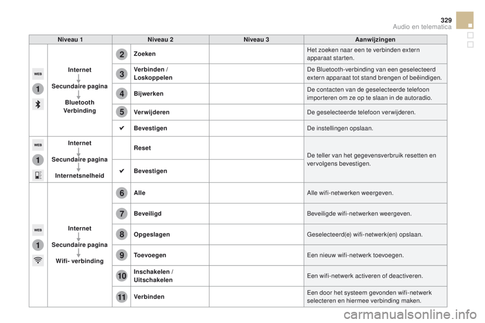CITROEN DS5 HYBRID 2015 Instructieboekjes (in Dutch) 1
1
1
2
3
4
5
6
7
8
9
10
11
329
DS5_nl_Chap11c_SMEGplus_ed01-2015
Niveau 1Niveau 2 Niveau 3 Aanwijzingen
Internet
Secundaire pagina Bluetooth
Verbinding Zoeken
Het zoeken naar een te verbinden extern CITROEN DS5 HYBRID 2015 Instructieboekjes (in Dutch) 1
1
1
2
3
4
5
6
7
8
9
10
11
329
DS5_nl_Chap11c_SMEGplus_ed01-2015
Niveau 1Niveau 2 Niveau 3 Aanwijzingen
Internet
Secundaire pagina Bluetooth
Verbinding Zoeken
Het zoeken naar een te verbinden extern