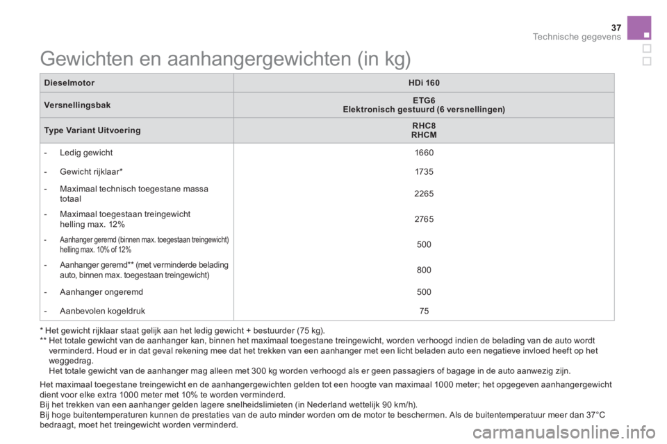 CITROEN DS5 HYBRID 2015  Instructieboekjes (in Dutch) 37Technische gegevens
   
 
 
 
 
 
 
 
 
 
 
 
 
 
 
 
Gewichten en aanhangergewichten (in kg)  
 
 
 
*  
 Het gewicht rijklaar staat gelijk aan het ledig gewicht + bestuurder (75 kg).  
   
**   
 