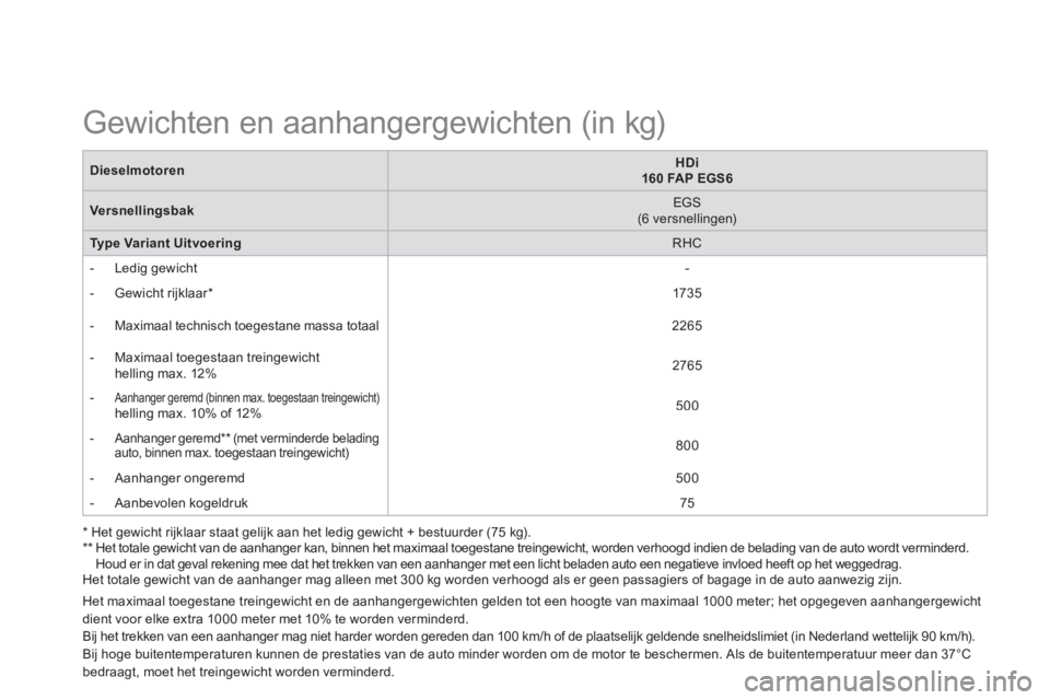 CITROEN DS5 HYBRID 2013 Instructieboekjes (in Dutch) DieselmotorenHDi160 FAP EGS6
Versnellingsbak
EGS(6 versnellingen)
Type Variant Uitvoering
RHC
- Ledig gewicht -
-
Gewicht rijklaar *1735
- Maximaal technisch toe
ges CITROEN DS5 HYBRID 2013 Instructieboekjes (in Dutch) DieselmotorenHDi160 FAP EGS6
Versnellingsbak
EGS(6 versnellingen)
Type Variant Uitvoering
RHC
- Ledig gewicht -
-
Gewicht rijklaar *1735
- Maximaal technisch toe
ges