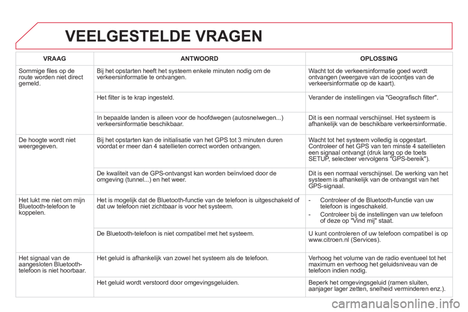 CITROEN DS5 HYBRID 2013 Instructieboekjes (in Dutch) VEELGESTELDE VRAGEN
VRAAGANTWOORD OPLOSSING
Sommige fi les op deroute worden niet direct gemeld.Bi
j het opstarten heeft het systeem enkele minuten nodig om de
verkeersinformatie te ontvangen. Wa CITROEN DS5 HYBRID 2013 Instructieboekjes (in Dutch) VEELGESTELDE VRAGEN
VRAAGANTWOORD OPLOSSING
Sommige fi les op deroute worden niet direct gemeld.Bi
j het opstarten heeft het systeem enkele minuten nodig om de
verkeersinformatie te ontvangen. Wa