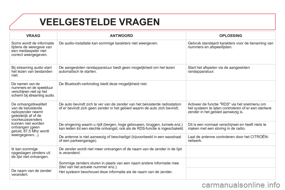 CITROEN DS5 HYBRID 2013 Instructieboekjes (in Dutch) VEELGESTELDE VRAGEN
VRAAGANTWOORD OPLOSSING
Soms wordt de informatie
tijdens de weergave van een mediaspeler nietcorrect weergegeven.De audio-installatie kan sommi
ge karakters niet weergeven. Geb CITROEN DS5 HYBRID 2013 Instructieboekjes (in Dutch) VEELGESTELDE VRAGEN
VRAAGANTWOORD OPLOSSING
Soms wordt de informatie
tijdens de weergave van een mediaspeler nietcorrect weergegeven.De audio-installatie kan sommi
ge karakters niet weergeven. Geb
