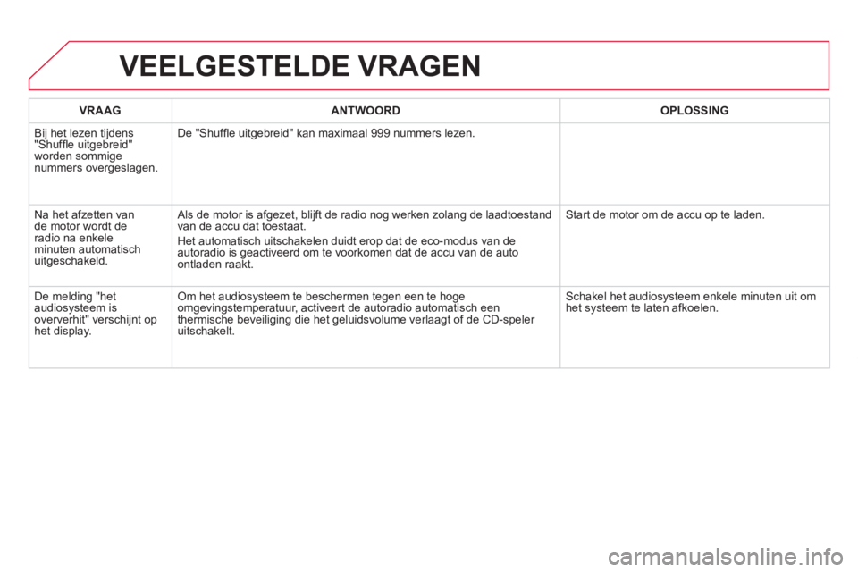 CITROEN DS5 HYBRID 2013 Instructieboekjes (in Dutch) VEELGESTELDE VRAGEN
VRAAGANTWOORD OPLOSSING
Bi
j het lezen tijdens"Shuffl e uitgebreid"
worden sommigenummers overgeslagen. De "Shuffl e uit
gebreid" kan maximaal 999 nummers lezen.
N
a het afz CITROEN DS5 HYBRID 2013 Instructieboekjes (in Dutch) VEELGESTELDE VRAGEN
VRAAGANTWOORD OPLOSSING
Bi
j het lezen tijdens"Shuffl e uitgebreid"
worden sommigenummers overgeslagen. De "Shuffl e uit
gebreid" kan maximaal 999 nummers lezen.
N
a het afz