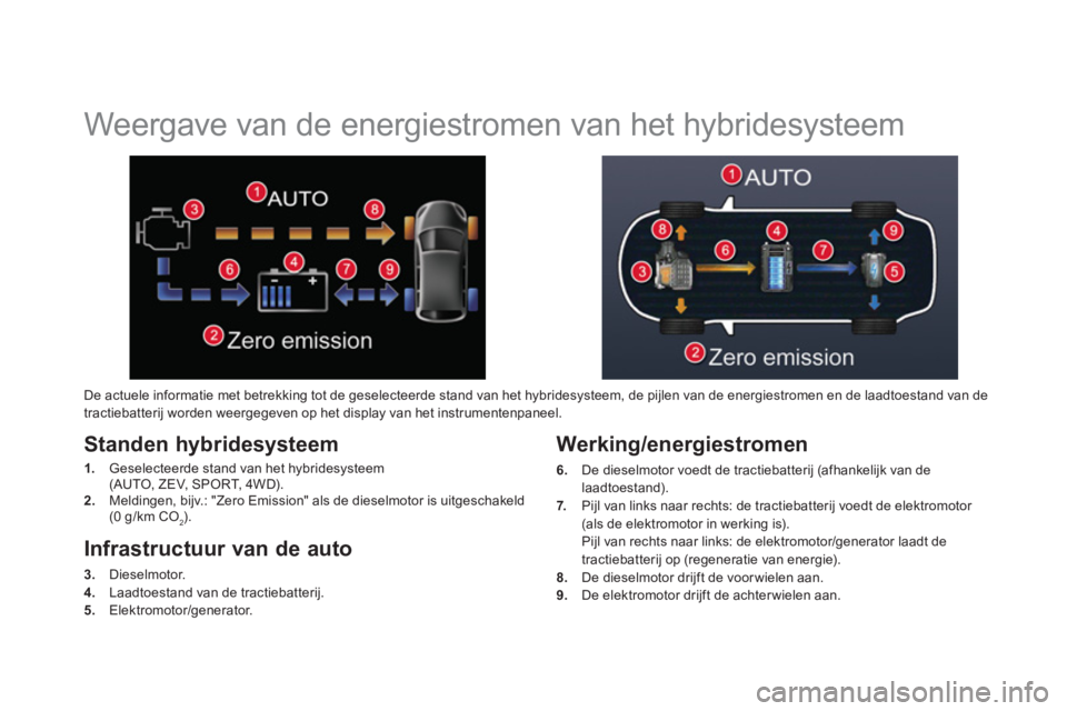 CITROEN DS5 HYBRID 2013  Instructieboekjes (in Dutch)    
 
 
 
 
 
 
 
Weergave van de energiestromen van het hybridesysteem 
Standen hybridesysteem
1. 
 Geselecteerde stand van het hybridesysteem(AUTO, ZEV, SPORT, 4WD).2. 
 Meldingen, bijv.: "Zero Emis