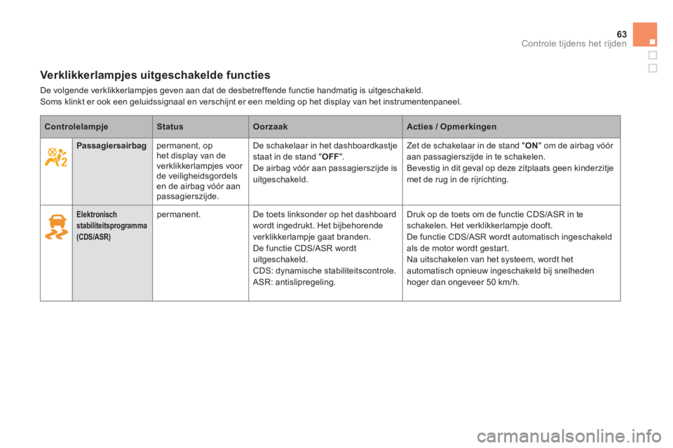 CITROEN DS5 HYBRID 2013  Instructieboekjes (in Dutch) 63Controle tijdens het rijden
Verklikkerlampjes uitgeschakelde functies 
  De volgende verklikkerlampjes geven aan dat de desbetreffende functie handmatig is uitgeschakeld.  Soms klinkt er ook een gel