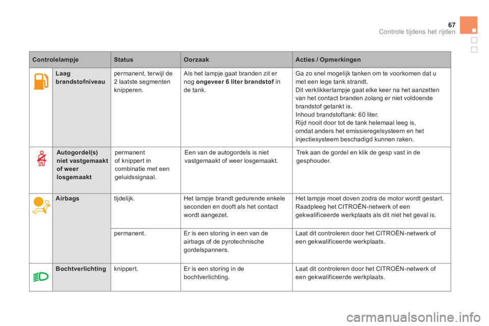 CITROEN DS5 HYBRID 2013  Instructieboekjes (in Dutch) 67
Controle tijdens het rijden
   
 
 
Laag brandstofniveau   
permanent, terwijl de
2 laatste segmenten knipperen. 
Als het lampje gaat branden zit er nog ongeveer 6 literrbrandstofinfde tank. 
Ga zo