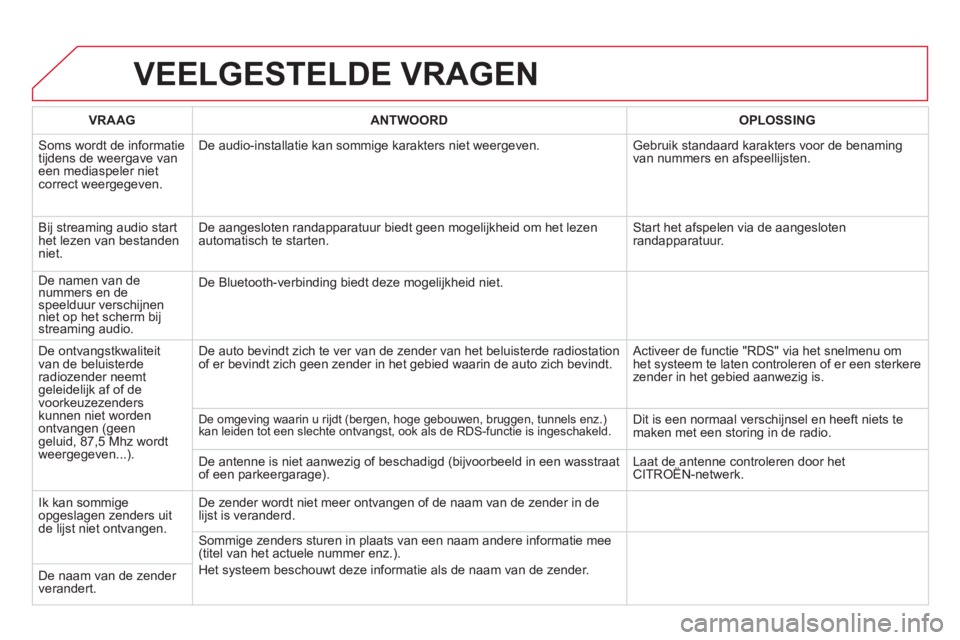 CITROEN DS5 HYBRID 2012 Instructieboekjes (in Dutch) VEELGESTELDE VRAGEN
VRAAG
ANTWOORD
OPLOSSING
Soms wordt de informatietijdens de weergave van een mediaspeler nietcorrect weergegeven. De audio-installatie kan sommi
ge karakters niet wee CITROEN DS5 HYBRID 2012 Instructieboekjes (in Dutch) VEELGESTELDE VRAGEN
VRAAG
ANTWOORD
OPLOSSING
Soms wordt de informatietijdens de weergave van een mediaspeler nietcorrect weergegeven. De audio-installatie kan sommi
ge karakters niet wee
