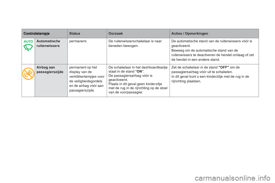 CITROEN DS5 HYBRID 2012  Instructieboekjes (in Dutch) StatusOorzaakActies / Opmerkingen
   
 
 
Automatische
ruitenwisserspermanen
t.De ruitenwisserschakelaar is naar 
beneden bewo
gen.D
e automatische stand van de ruitenwissers vóór is
geactiveerd.Bew