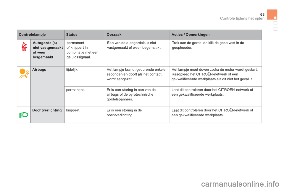 CITROEN DS5 HYBRID 2012  Instructieboekjes (in Dutch) 63Controle tijdens het rijden
ControlelampjeStatusOorzaakActies / Opmerkingen
   
 
 
Airbags 
 
tijdelijk.Het lampje brandt gedurende enkele seconden en dooft als het contact 
wordt aangezet.  
Het l