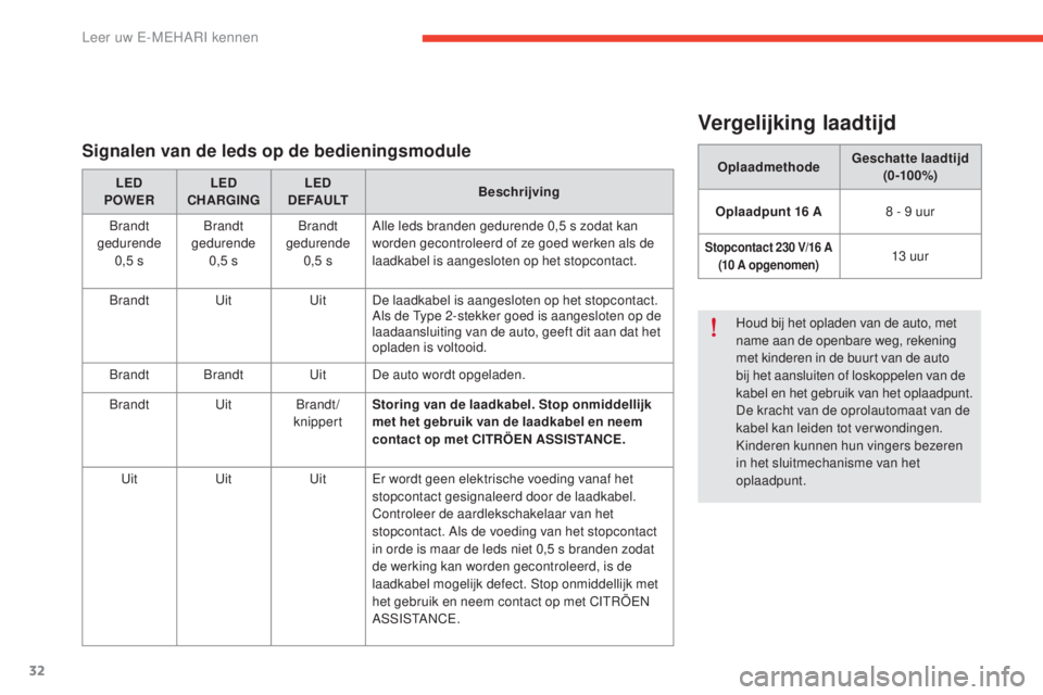 CITROEN E-MEHARI 2017  Instructieboekjes (in Dutch) 32
e-mehari_nl_Chap01_faite-connaissance_ed03-2016
Vergelijking laadtijd
OplaadmethodeGeschatte laadtijd 
(0 -10 0%)
Oplaadpunt 16 A 8 - 9 uur
Stopcontact 230 V/16 A 
(10 A opgenomen)13 uur
Houd bij h