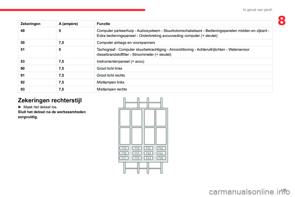 CITROEN JUMPER 2020 Instructieboekjes (in Dutch) 125
In geval van pech
8ZekeringenA (ampère)Functie
49 5Computer parkeerhulp - Audiosysteem - Stuurkolomschakelaars - Bedieningspanelen midden en zijka\
nt -
Extra bedieningspaneel - Onderbreking acc CITROEN JUMPER 2020 Instructieboekjes (in Dutch) 125
In geval van pech
8ZekeringenA (ampère)Functie
49 5Computer parkeerhulp - Audiosysteem - Stuurkolomschakelaars - Bedieningspanelen midden en zijka\
nt -
Extra bedieningspaneel - Onderbreking acc