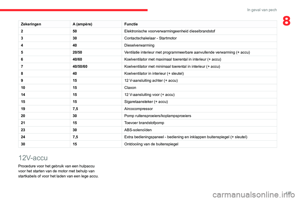 CITROEN JUMPER 2020 Instructieboekjes (in Dutch) 127
In geval van pech
8ZekeringenA (ampère)Functie
2 50Elektronische voorverwarmingeenheid dieselbrandstof
3 30Contactschakelaar - Startmotor
4 40Dieselverwarming
5 20/50Ventilatie interieur met pro CITROEN JUMPER 2020 Instructieboekjes (in Dutch) 127
In geval van pech
8ZekeringenA (ampère)Functie
2 50Elektronische voorverwarmingeenheid dieselbrandstof
3 30Contactschakelaar - Startmotor
4 40Dieselverwarming
5 20/50Ventilatie interieur met pro