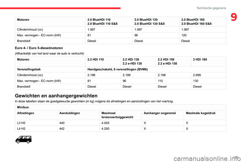 CITROEN JUMPER 2020 Instructieboekjes (in Dutch) 133
Technische gegevens
9Motoren2.0 BlueHDi 110
2.0 BlueHDi 110 S&S 2.0 BlueHDi 130
2.0 BlueHDi 130 S&S 2.0 BlueHDi 160
2.0 BlueHDi 160 S&S
Cilinderinhoud (cc) 1.9971.9971.997
Max. vermogen - EC-norm CITROEN JUMPER 2020 Instructieboekjes (in Dutch) 133
Technische gegevens
9Motoren2.0 BlueHDi 110
2.0 BlueHDi 110 S&S 2.0 BlueHDi 130
2.0 BlueHDi 130 S&S 2.0 BlueHDi 160
2.0 BlueHDi 160 S&S
Cilinderinhoud (cc) 1.9971.9971.997
Max. vermogen - EC-norm