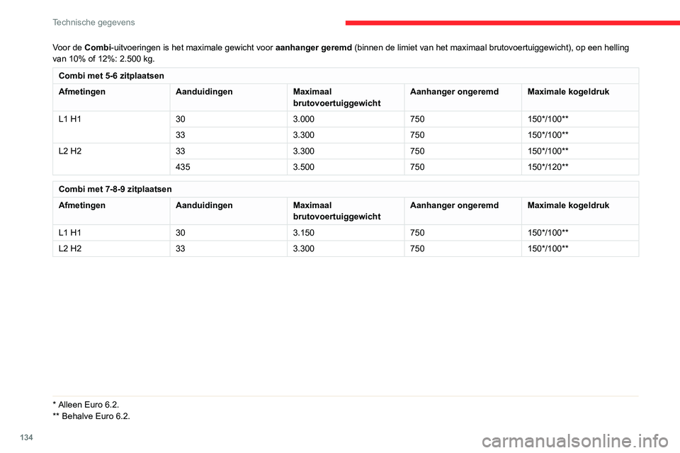 CITROEN JUMPER 2020 Instructieboekjes (in Dutch) 134
Technische gegevens
Voor de Combi-uitvoeringen is het maximale gewicht voor aanhanger geremd (binnen de limiet van het maximaal brutovoertuiggewicht), op een helling
van 10% of 12%: 2.500 kg.
Com CITROEN JUMPER 2020 Instructieboekjes (in Dutch) 134
Technische gegevens
Voor de Combi-uitvoeringen is het maximale gewicht voor aanhanger geremd (binnen de limiet van het maximaal brutovoertuiggewicht), op een helling
van 10% of 12%: 2.500 kg.
Com