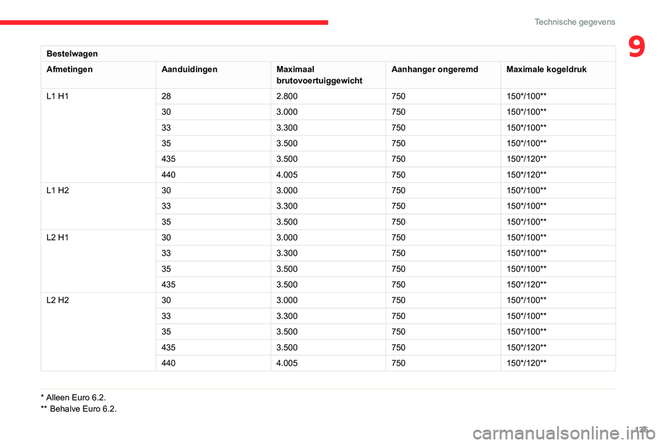 CITROEN JUMPER 2020 Instructieboekjes (in Dutch) 135
Technische gegevens
9Bestelwagen
Afmetingen AanduidingenMaximaal
brutovoertuiggewicht Aanhanger ongeremd
Maximale kogeldruk
L1 H1 282.800750150*/100**
30 3.000750150*/100**
33 3.300750150*/100**
CITROEN JUMPER 2020 Instructieboekjes (in Dutch) 135
Technische gegevens
9Bestelwagen
Afmetingen AanduidingenMaximaal
brutovoertuiggewicht Aanhanger ongeremd
Maximale kogeldruk
L1 H1 282.800750150*/100**
30 3.000750150*/100**
33 3.300750150*/100**