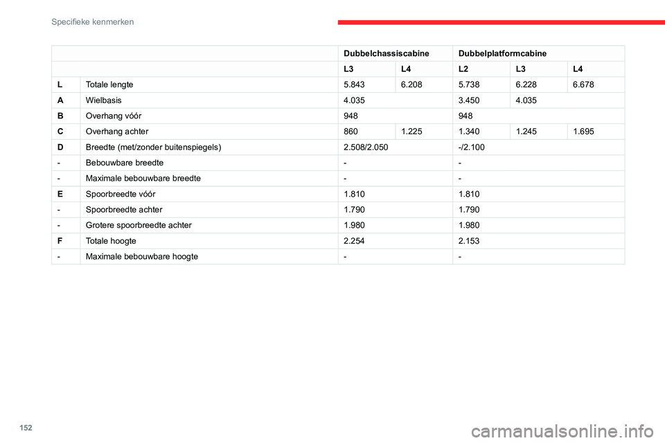 CITROEN JUMPER 2020  Instructieboekjes (in Dutch) 152
Specifieke kenmerken
DubbelchassiscabineDubbelplatformcabine
L3 L4L2L3L4
L Totale lengte 5.8436.2085.7386.2286.678
A Wielbasis 4.0353.4504.035
B Overhang vóór 948948
C Overhang achter 8601.2251.