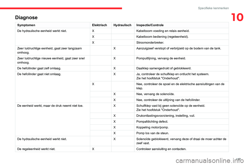 CITROEN JUMPER 2020  Instructieboekjes (in Dutch) 157
Specifieke kenmerken
10Diagnose
SymptomenElektrischHydraulisch Inspectie/Controle
De hydraulische eenheid werkt niet. XKabelboom voeding en relais eenheid. 
X Kabelboom bediening (regeleenheid).
X
