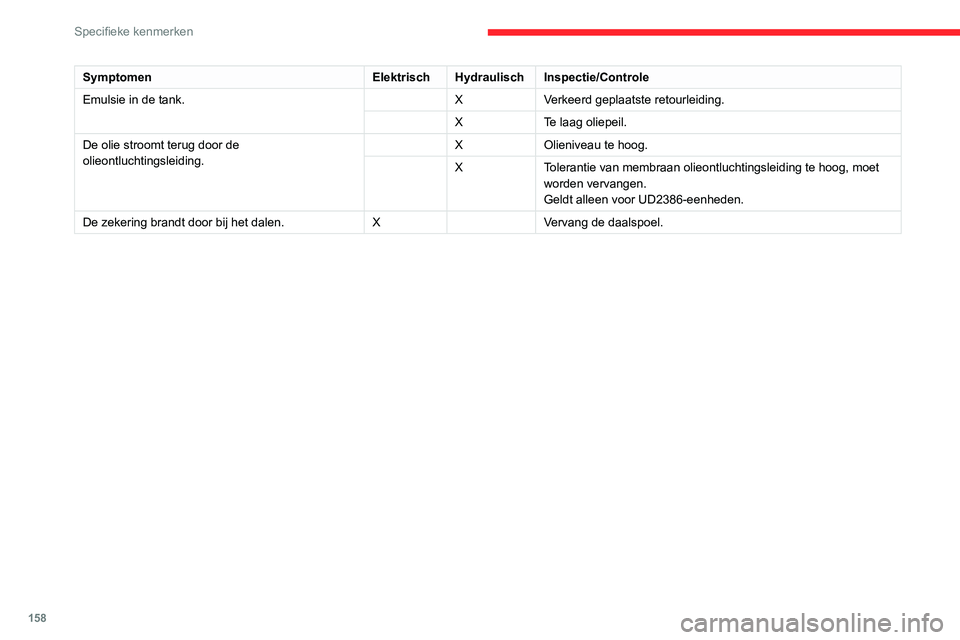 CITROEN JUMPER 2020  Instructieboekjes (in Dutch) 158
Specifieke kenmerken
SymptomenElektrischHydraulisch Inspectie/Controle
Emulsie in de tank. XVerkeerd geplaatste retourleiding.
X Te laag oliepeil.
De olie stroomt terug door de 
olieontluchtingsle