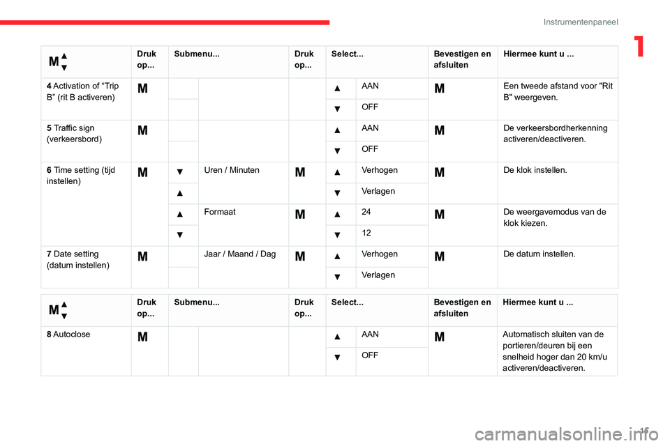 CITROEN JUMPER 2020  Instructieboekjes (in Dutch) 15
Instrumentenpaneel
1 
Menu... 
Druk 
op... Submenu...
Druk 
op... Select...
Bevestigen en 
afsluiten Hiermee kunt u ...
4 Activation of “Trip 
B” (rit B activeren)
     AAN  Een tweede afstand 