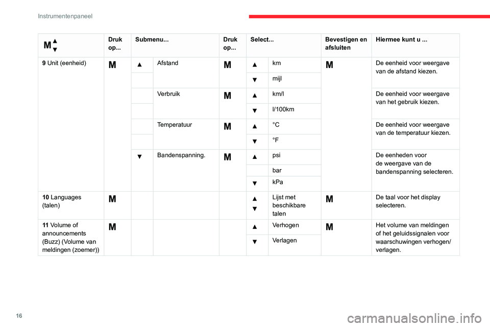 CITROEN JUMPER 2020  Instructieboekjes (in Dutch) 16
Instrumentenpaneel
 
Menu… 
Druk 
op... Submenu...
Druk 
op... Select...
Bevestigen en 
afsluiten Hiermee kunt u ...
9 Unit (eenheid)
  Afstand     km  De eenheid voor weergave 
van de afstand ki