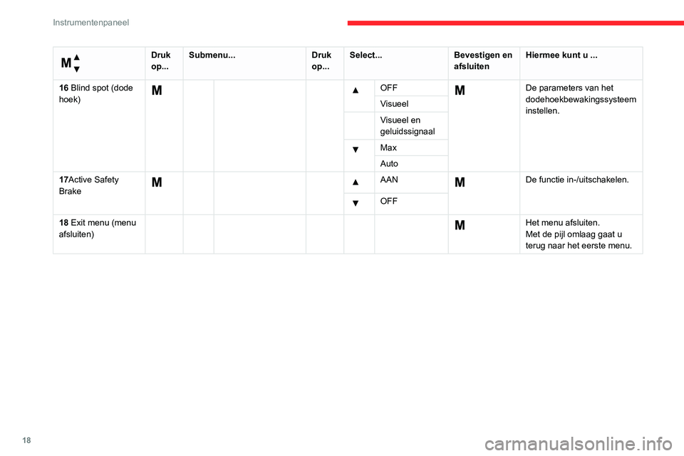 CITROEN JUMPER 2020  Instructieboekjes (in Dutch) 18
Instrumentenpaneel
 
Menu… 
Druk 
op... Submenu...
Druk 
op... Select...
Bevestigen en 
afsluiten Hiermee kunt u ...
16 Blind spot (dode 
hoek)
     OFF  De parameters van het 
dodehoekbewakingss