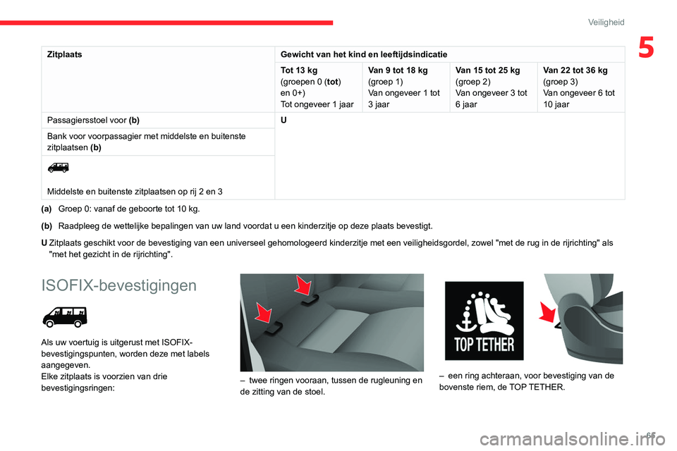 CITROEN JUMPER 2020 Instructieboekjes (in Dutch) 65
Veiligheid
5ZitplaatsGewicht van het kind en leeftijdsindicatie
Tot 13 kg
(groepen 0 ( tot)
en 0+)
Tot ongeveer 1 jaar Van 9 tot 18 kg
(groep 1)
Van ongeveer 1 tot
3 jaar Van 15 tot 25 kg
(groep CITROEN JUMPER 2020 Instructieboekjes (in Dutch) 65
Veiligheid
5ZitplaatsGewicht van het kind en leeftijdsindicatie
Tot 13 kg
(groepen 0 ( tot)
en 0+)
Tot ongeveer 1 jaar Van 9 tot 18 kg
(groep 1)
Van ongeveer 1 tot
3 jaar Van 15 tot 25 kg
(groep