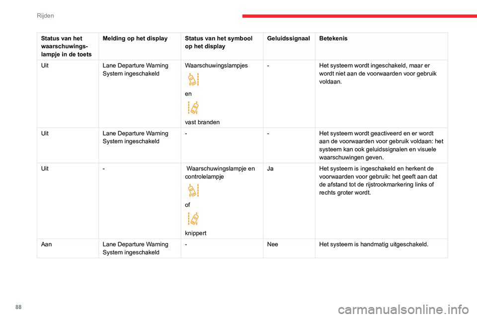 CITROEN JUMPER 2020  Instructieboekjes (in Dutch) 88
Rijden
Status van het 
waarschuwings-
lampje in de toets Melding op het display
Status van het symbool 
op het display Geluidssignaal
Betekenis
Uit Lane Departure Warning 
System ingeschakeld Waars
