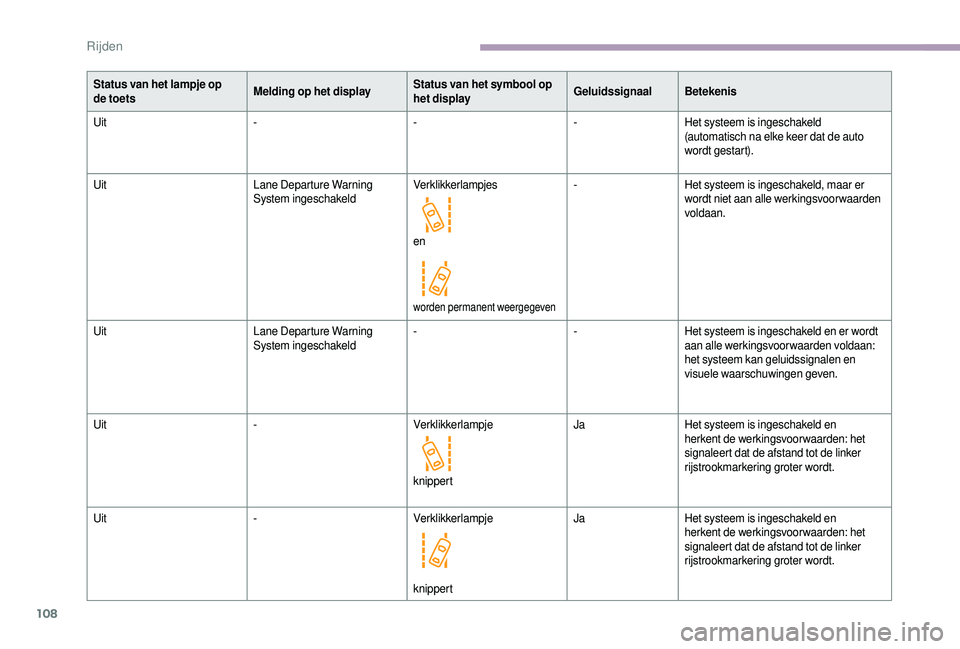 CITROEN JUMPER 2019  Instructieboekjes (in Dutch) 108
Status van het lampje op 
de toetsMelding op het displayStatus van het symbool op 
het displayGeluidssignaal
Betekenis
Uit ---Het systeem is ingeschakeld 
(automatisch na elke keer dat de auto 
wo
