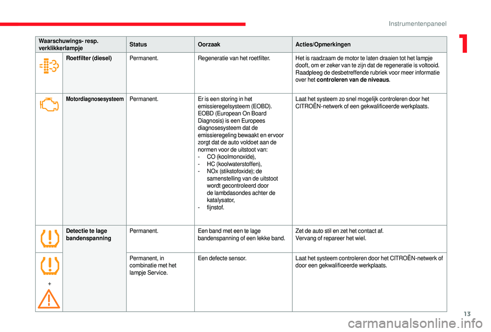 CITROEN JUMPER 2019  Instructieboekjes (in Dutch) 13
Waarschuwings- resp. 
verklikkerlampjeStatus
Oorzaak Acties/Opmerkingen
MotordiagnosesysteemPermanent.Er is een storing in het 
emissieregelsysteem (EOBD).
EOBD (European On Board 
Diagnosis) is ee