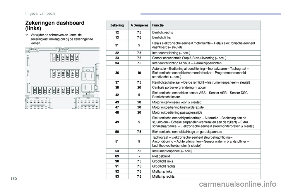 CITROEN JUMPER 2019 Instructieboekjes (in Dutch) 150
Zekeringen dashboard
(links)
F Ver wijder de schroeven en kantel de zekeringkast omlaag om bij de zekeringen te
komen. Zekering
A (Ampère) Functie
12 7, 5Dimlicht rechts
13 7, 5Dimlicht links
3 CITROEN JUMPER 2019 Instructieboekjes (in Dutch) 150
Zekeringen dashboard
(links)
F Ver wijder de schroeven en kantel de zekeringkast omlaag om bij de zekeringen te
komen. Zekering
A (Ampère) Functie
12 7, 5Dimlicht rechts
13 7, 5Dimlicht links
3
