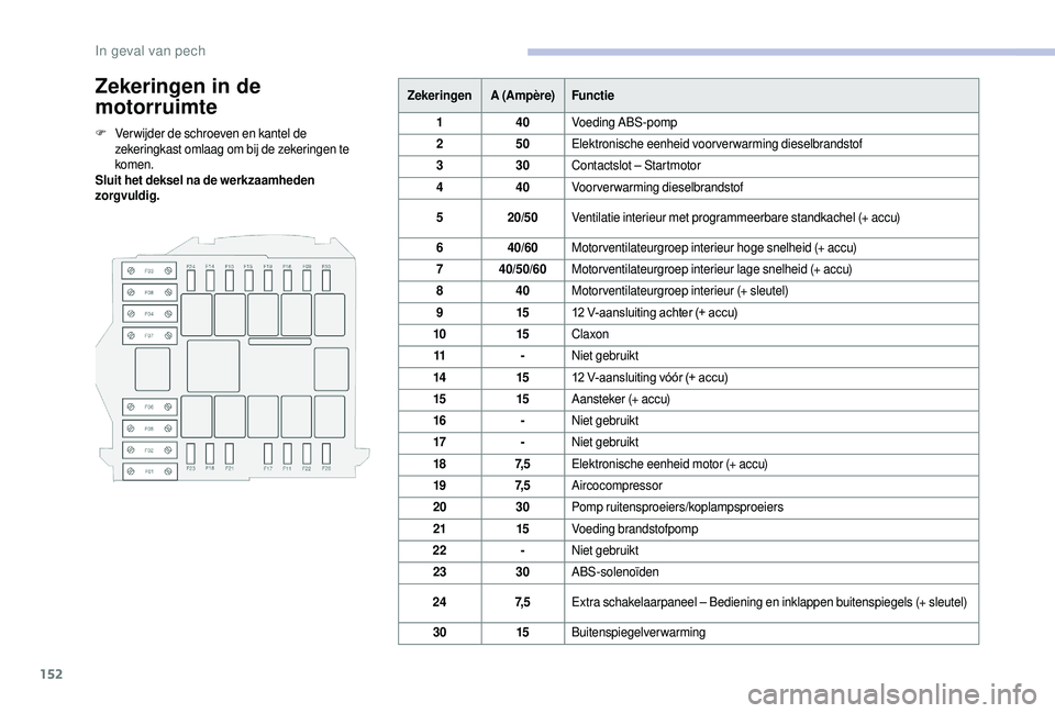 CITROEN JUMPER 2019  Instructieboekjes (in Dutch) 152
Zekeringen in de 
motorruimte
F Ver wijder de schroeven en kantel de zekeringkast omlaag om bij de zekeringen te 
komen.
Sluit het deksel na de werkzaamheden 
zorgvuldig. Zekeringen
A (Ampère)Fun