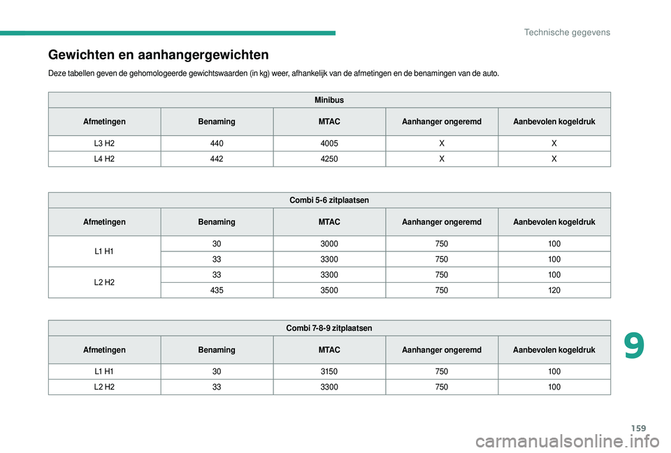 CITROEN JUMPER 2019  Instructieboekjes (in Dutch) 159
Gewichten en aanhangergewichten
Deze tabellen geven de gehomologeerde gewichtswaarden (in kg) weer, afhankelijk van de afmetingen en de benamingen van de auto.Minibus
Afmetingen Benaming M TACAanh