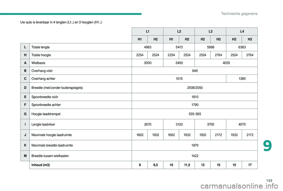 CITROEN JUMPER 2019  Instructieboekjes (in Dutch) 163
Uw auto is leverbaar in 4 lengten (L1..) en 3 hoogten (H1..):L1L2 L3L4
H1 H
2H1 H2 H2 H3H2 H3
L Totale lengte 49635 4135998 6363
H Totale hoogte 225425242254 2524 2524 276425242764
A Wielbasis 300