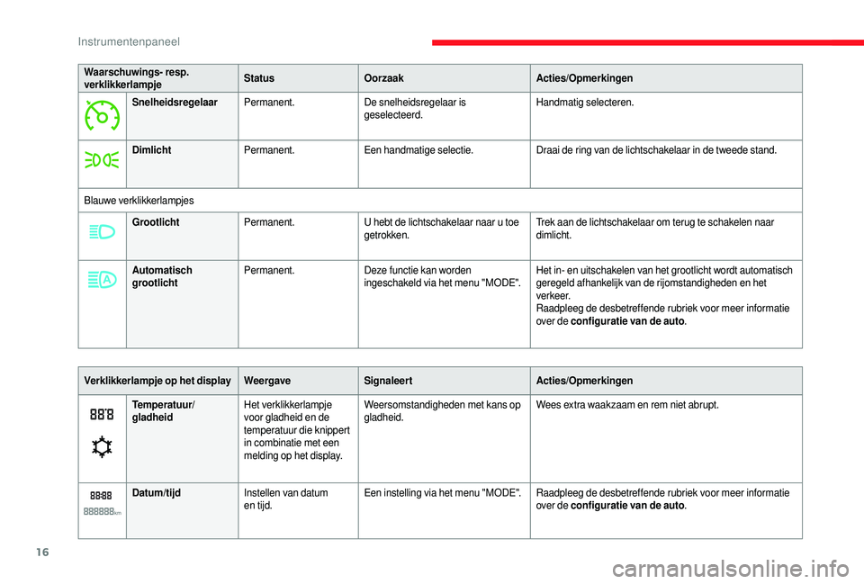 CITROEN JUMPER 2019 Instructieboekjes (in Dutch) 16
Waarschuwings- resp.
verklikkerlampjeStatus
Oorzaak Acties/Opmerkingen
Snelheidsregelaar Permanent. De snelheidsregelaar is
geselecteerd. Handmatig selecteren.
Dimlicht Permanent. Een handmatige CITROEN JUMPER 2019 Instructieboekjes (in Dutch) 16
Waarschuwings- resp.
verklikkerlampjeStatus
Oorzaak Acties/Opmerkingen
Snelheidsregelaar Permanent. De snelheidsregelaar is
geselecteerd. Handmatig selecteren.
Dimlicht Permanent. Een handmatige