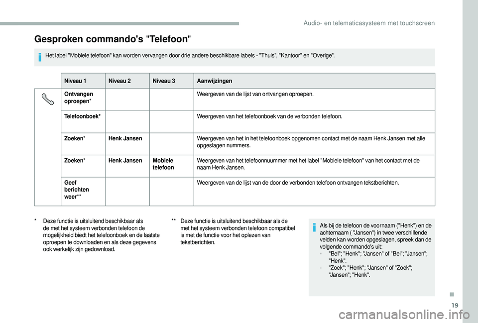 CITROEN JUMPER 2019  Instructieboekjes (in Dutch) 19
Gesproken commando's "Telefoon"
Het label "Mobiele telefoon" kan worden ver vangen door drie andere beschikbare labels - "Thuis", "Kantoor" en "Overige".
