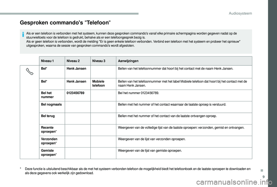 CITROEN JUMPER 2019  Instructieboekjes (in Dutch) 9
Gesproken commando's "Telefoon"
Als er een telefoon is verbonden met het systeem, kunnen deze gesproken commando's vanaf elke primaire schermpagina worden gegeven nadat op de 
stuur 