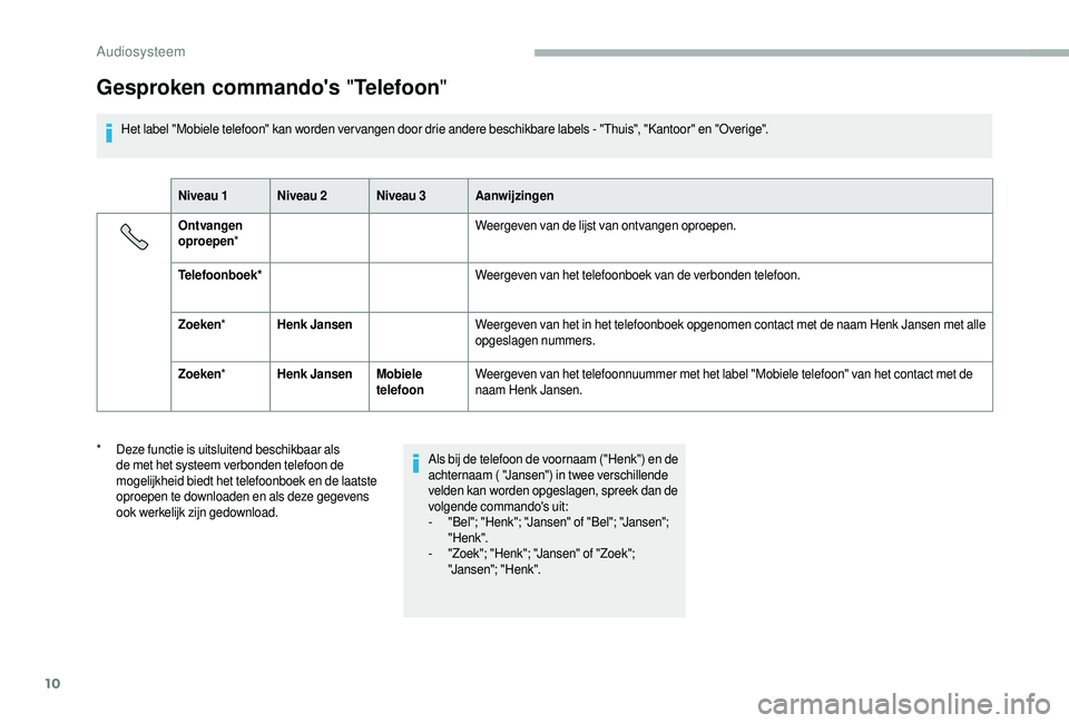 CITROEN JUMPER 2019  Instructieboekjes (in Dutch) 10
Gesproken commando's "Telefoon"
Het label "Mobiele telefoon" kan worden ver vangen door drie andere beschikbare labels - "Thuis", "Kantoor" en "Overige".