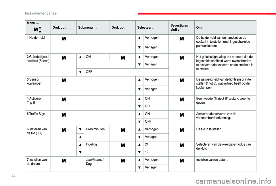 CITROEN JUMPER 2019  Instructieboekjes (in Dutch) 24
Menu …Druk op …Submenu … Druk op …Selecteer … Bevestig en 
sluit afOm …
1
 

Helderheid VerhogenDe helderheid van de handset en de 
cockpit in te stellen (met ingeschakelde 
parkeerlich