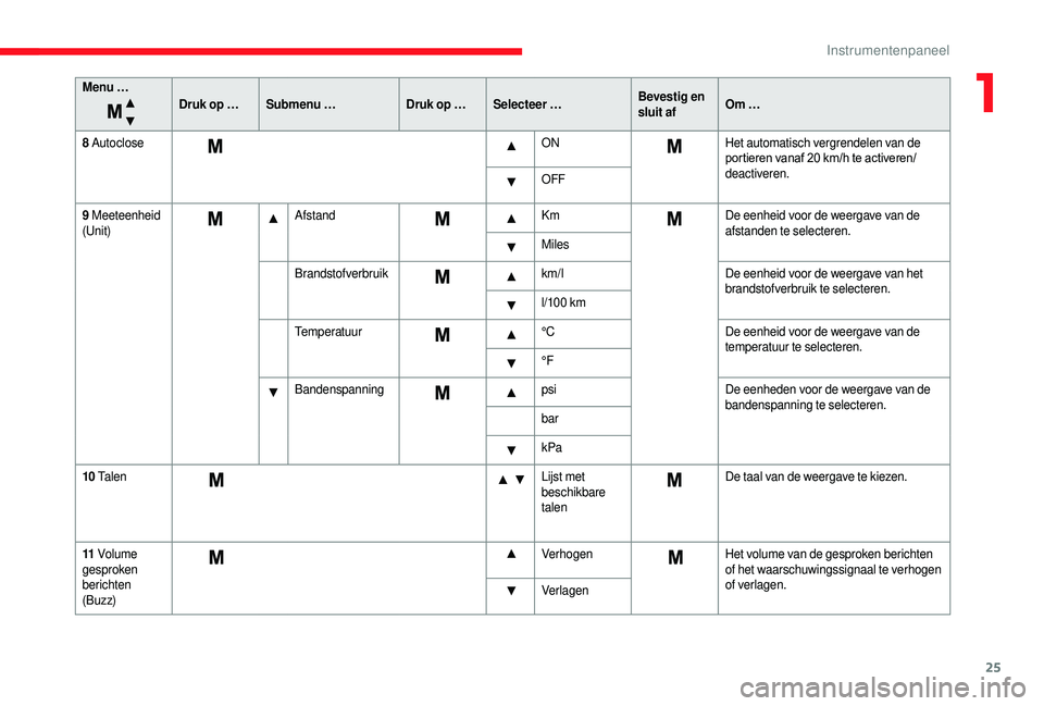 CITROEN JUMPER 2019 Instructieboekjes (in Dutch) 25
Menu …Druk op …Submenu … Druk op …Selecteer … Bevestig en
sluit afOm …
8
Autoclose ONHet automatisch vergrendelen van de
portieren vanaf 20
km/h te activeren/
deactiveren.
OFF
9
CITROEN JUMPER 2019 Instructieboekjes (in Dutch) 25
Menu …Druk op …Submenu … Druk op …Selecteer … Bevestig en
sluit afOm …
8
Autoclose ONHet automatisch vergrendelen van de
portieren vanaf 20
km/h te activeren/
deactiveren.
OFF
9