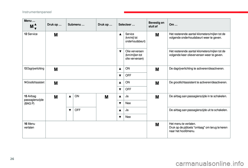 CITROEN JUMPER 2019  Instructieboekjes (in Dutch) 26
Menu …Druk op …Submenu … Druk op …Selecteer … Bevestig en 
sluit afOm …
12
 

Service
Service 
(km/mijl tot 
onderhoudsbeurt)Het resterende aantal kilometers/mijlen tot de 
volgende ond