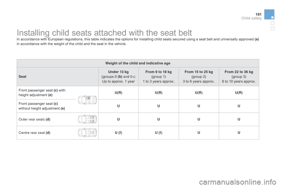 Citroen DS3 2014 1.G Owners Manual 181
DS3_en_Chap09_securite-enfants_ed01-2014
Installing child seats attached with the seat beltIn accordance w ith  European  regulations, t his t able i ndicates t he o ptions  for 