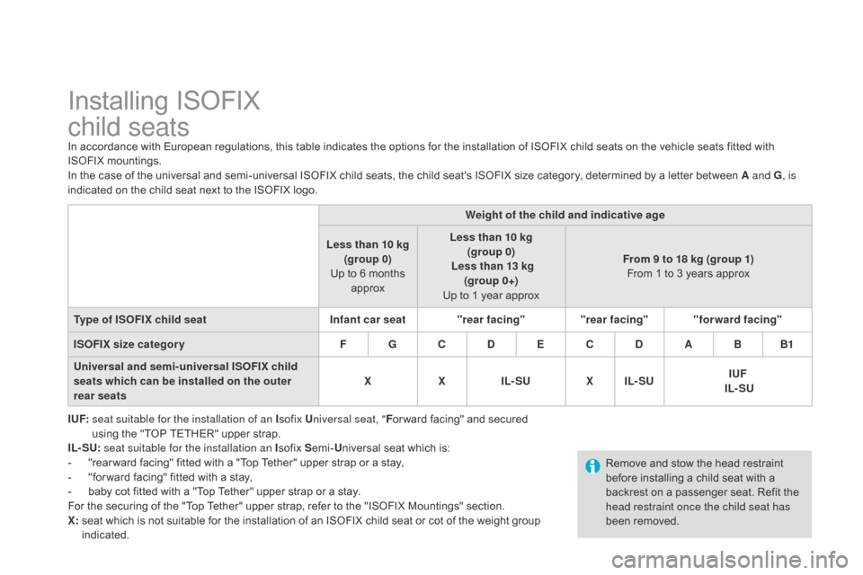 Citroen DS3 2014 1.G Owners Manual DS3_en_Chap09_securite-enfants_ed01-2014
Installing ISOFIX
c hild seats
In accordance with European regulations, this table indicates the options for the installation of ISOFIX chil Citroen DS3 2014 1.G Owners Manual DS3_en_Chap09_securite-enfants_ed01-2014
Installing ISOFIX
c hild seats
In accordance with European regulations, this table indicates the options for the installation of ISOFIX chil