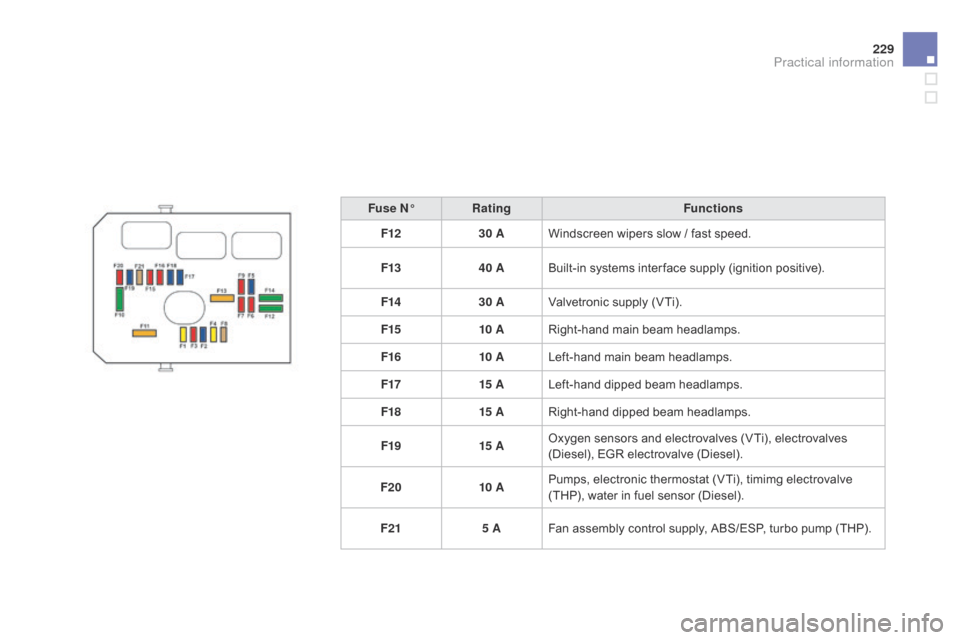 Citroen DS3 2014 1.G Owners Manual 229
DS3_en_Chap10_info-pratiques_ed01-2014
Fuse N°Rating Functions
F12 30 AWindscreen
  wipers   slow   /   fast   speed.
F13 40 ABuilt-in
  systems   inter face   supply   (ignition   posi