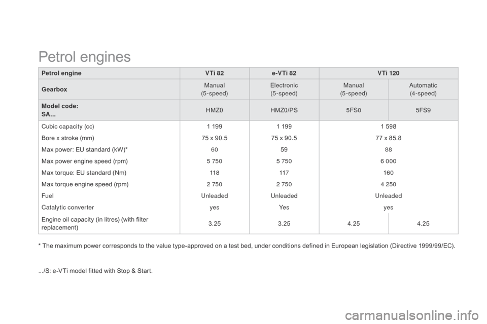 Citroen DS3 2014 1.G Owners Guide DS3_en_Chap12_caracteristiques_ed01-2014
Petrol engineVTi 82e-VTi 82 V Ti 120
Gearbox Manual
(5-speed) Electronic
(5-speed) Manual
(5-speed) Automatic
(4-speed)
Model code:  
SA... HMZ0
HMZ0/PS 5FS05F