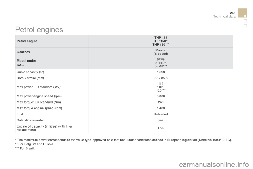 Citroen DS3 2014 1.G Owners Guide 261
DS3_en_Chap12_caracteristiques_ed01-2014
Petrol engineTHP 155
THP 15 0 **
THP 160 ***
Gearbox Manual
(6-speed)
Model code:
SA... 5FV8
5FN8**
5FM8***
Cubic capacity (cc) 1
  598
Bore
  x   strok