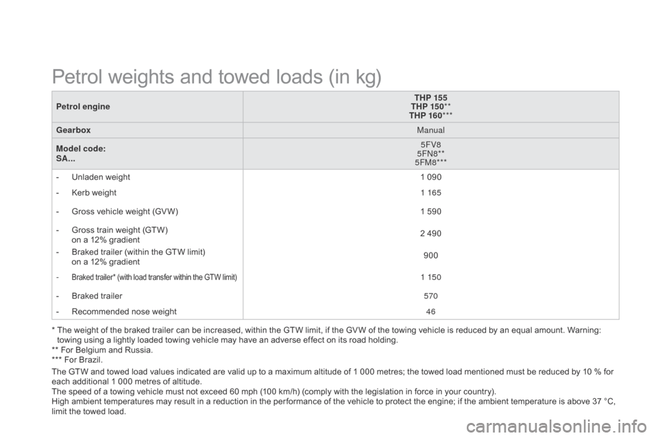 Citroen DS3 2014 1.G Owners Manual DS3_en_Chap12_caracteristiques_ed01-2014
Petrol engineTHP 155
THP 15 0 **
THP 160 ***
Gearbox Manual
Model code: 
SA... 5FV8
5FN8**
5FM8***
-
 
U
 nladen   weight 1
  090
-
 
K
 erb   weight 1 16