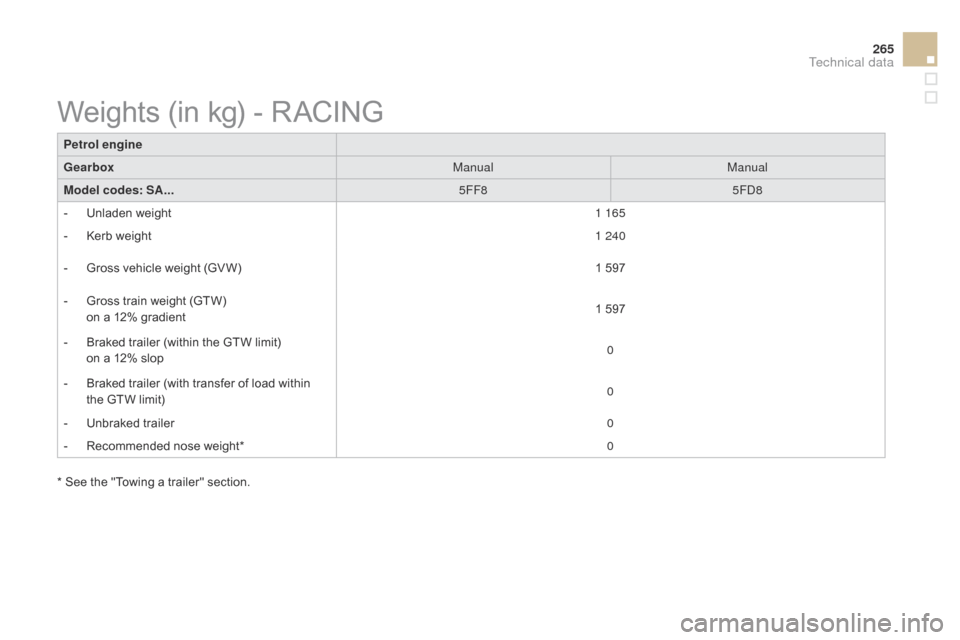 Citroen DS3 2014 1.G User Guide 265
DS3_en_Chap12_caracteristiques_ed01-2014
Petrol engine
GearboxManualManual
Model codes: SA... 5FF85FD8
-
 
U
 nladen   weight 1 165
-
 
K
 erb   weight 1 240
-
 
G
 ross   vehicle   weight 